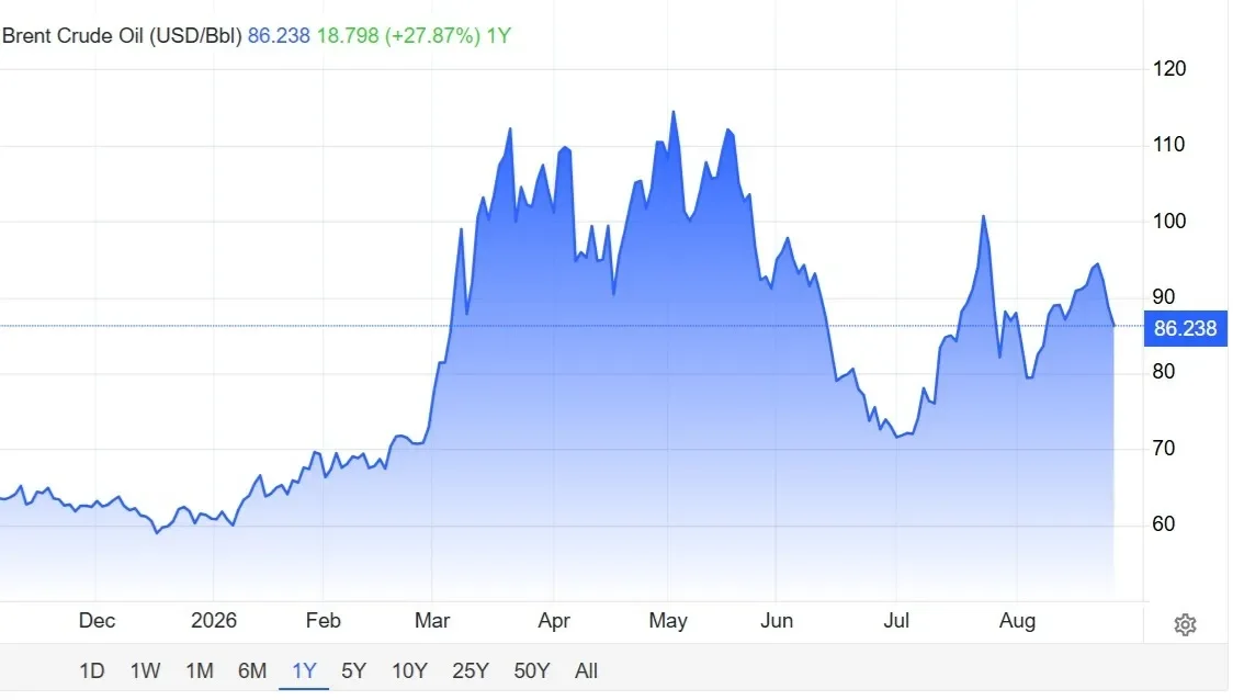 El crudo mantiene la presión sobre la inflación: el Brent cotiza ~30% sobre niveles pre-guerra